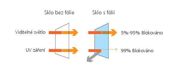 UV okenní fólie